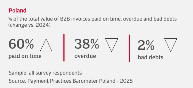 % of the total value of B2B invoices paid on time, overdue and bad debts in Poland