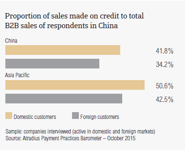 Proportion of sales made on credit to total B2B sales of respondents in China.