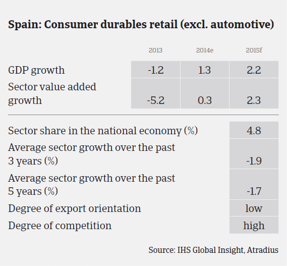 MM_Spain_consumer_durables_sector_performance