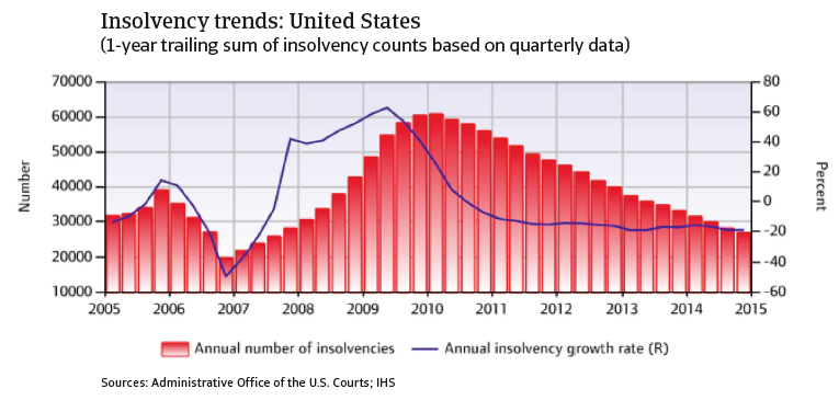 CR_USA_Insolvency_trends