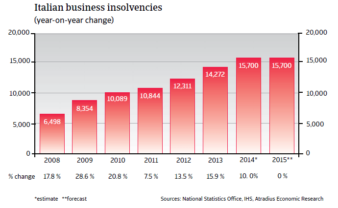 CR_Italy_business_insolvencies